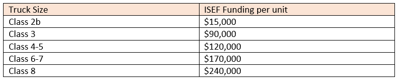 small fleet funding